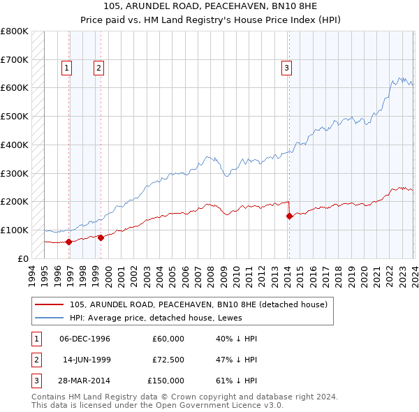 105, ARUNDEL ROAD, PEACEHAVEN, BN10 8HE: Price paid vs HM Land Registry's House Price Index