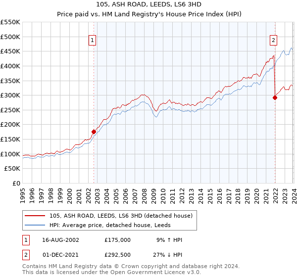 105, ASH ROAD, LEEDS, LS6 3HD: Price paid vs HM Land Registry's House Price Index
