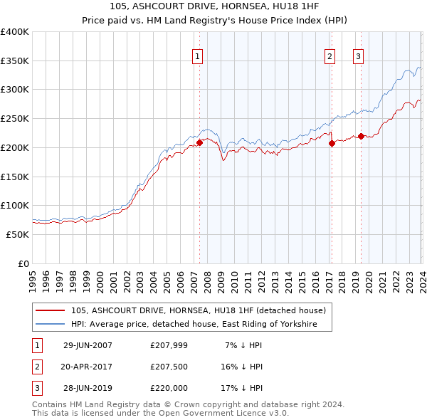 105, ASHCOURT DRIVE, HORNSEA, HU18 1HF: Price paid vs HM Land Registry's House Price Index