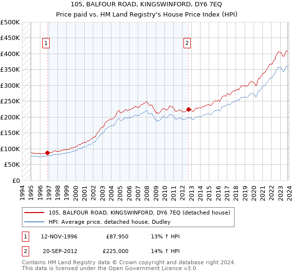 105, BALFOUR ROAD, KINGSWINFORD, DY6 7EQ: Price paid vs HM Land Registry's House Price Index