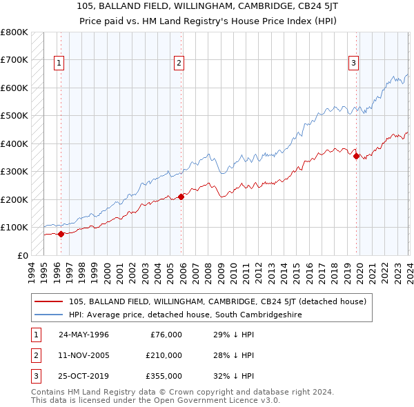 105, BALLAND FIELD, WILLINGHAM, CAMBRIDGE, CB24 5JT: Price paid vs HM Land Registry's House Price Index