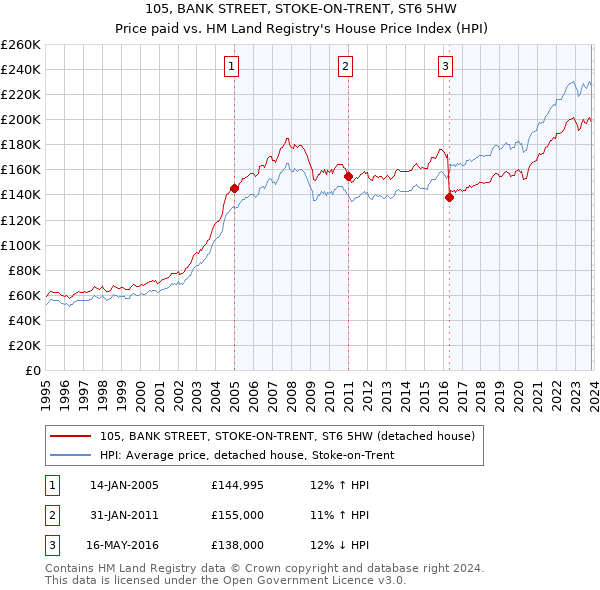 105, BANK STREET, STOKE-ON-TRENT, ST6 5HW: Price paid vs HM Land Registry's House Price Index