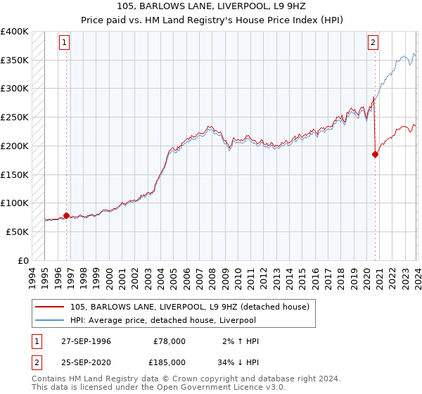 105, BARLOWS LANE, LIVERPOOL, L9 9HZ: Price paid vs HM Land Registry's House Price Index