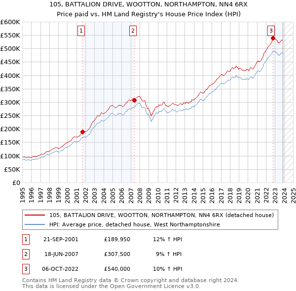 105, BATTALION DRIVE, WOOTTON, NORTHAMPTON, NN4 6RX: Price paid vs HM Land Registry's House Price Index