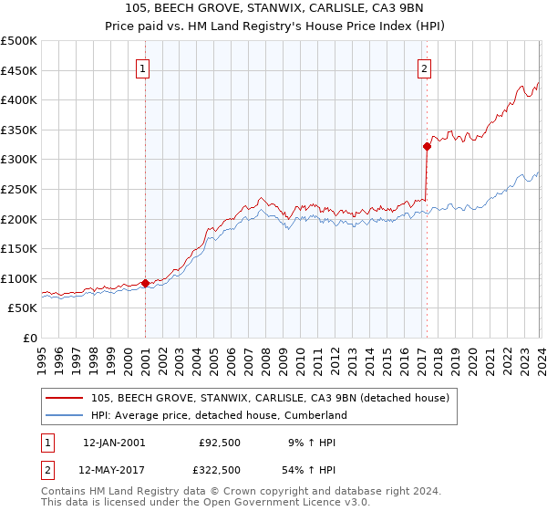 105, BEECH GROVE, STANWIX, CARLISLE, CA3 9BN: Price paid vs HM Land Registry's House Price Index