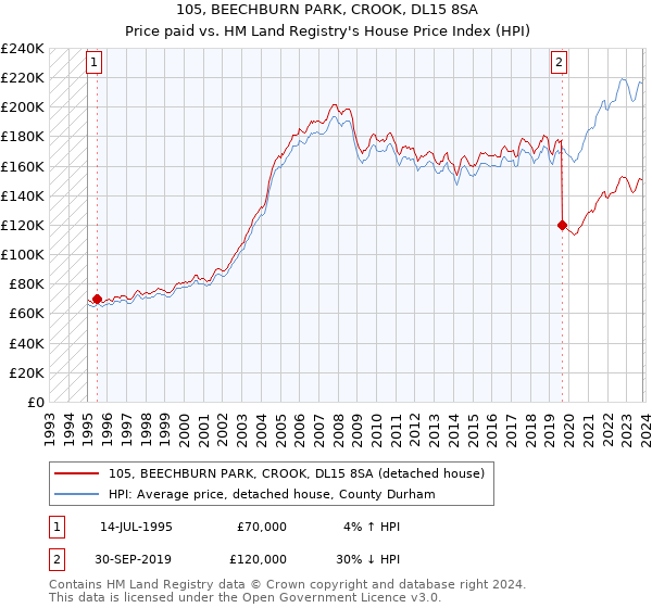 105, BEECHBURN PARK, CROOK, DL15 8SA: Price paid vs HM Land Registry's House Price Index
