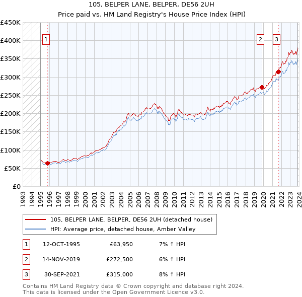 105, BELPER LANE, BELPER, DE56 2UH: Price paid vs HM Land Registry's House Price Index