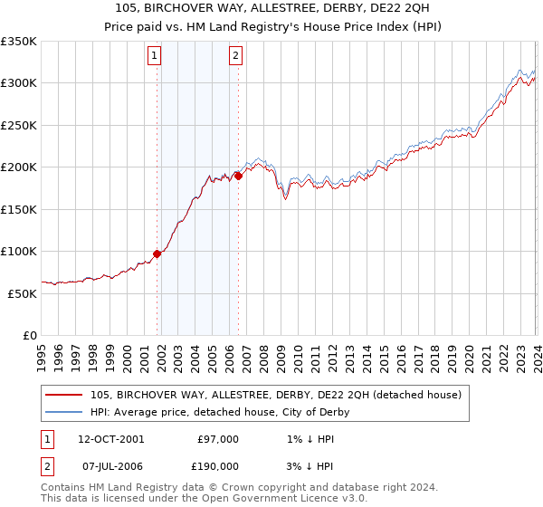 105, BIRCHOVER WAY, ALLESTREE, DERBY, DE22 2QH: Price paid vs HM Land Registry's House Price Index