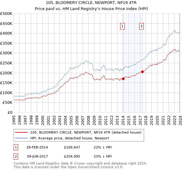 105, BLOOMERY CIRCLE, NEWPORT, NP19 4TR: Price paid vs HM Land Registry's House Price Index