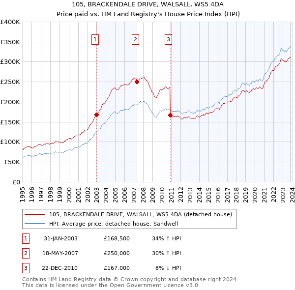 105, BRACKENDALE DRIVE, WALSALL, WS5 4DA: Price paid vs HM Land Registry's House Price Index