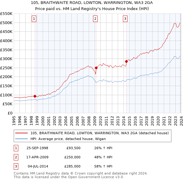 105, BRAITHWAITE ROAD, LOWTON, WARRINGTON, WA3 2GA: Price paid vs HM Land Registry's House Price Index