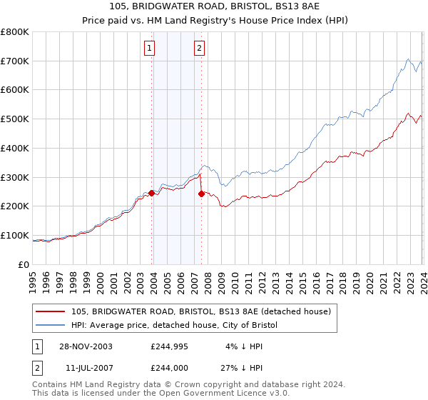 105, BRIDGWATER ROAD, BRISTOL, BS13 8AE: Price paid vs HM Land Registry's House Price Index
