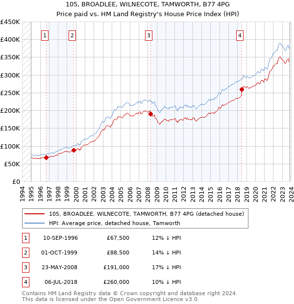 105, BROADLEE, WILNECOTE, TAMWORTH, B77 4PG: Price paid vs HM Land Registry's House Price Index