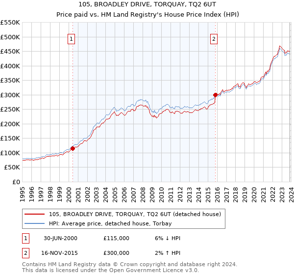 105, BROADLEY DRIVE, TORQUAY, TQ2 6UT: Price paid vs HM Land Registry's House Price Index
