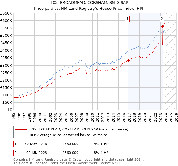 105, BROADMEAD, CORSHAM, SN13 9AP: Price paid vs HM Land Registry's House Price Index