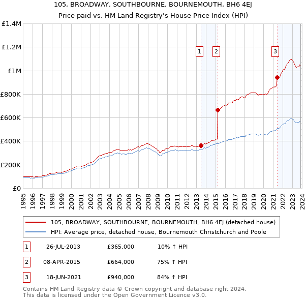 105, BROADWAY, SOUTHBOURNE, BOURNEMOUTH, BH6 4EJ: Price paid vs HM Land Registry's House Price Index
