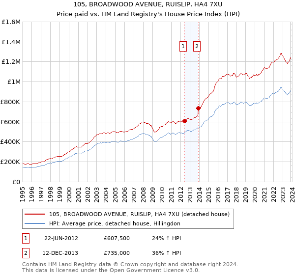 105, BROADWOOD AVENUE, RUISLIP, HA4 7XU: Price paid vs HM Land Registry's House Price Index