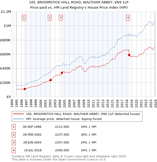 105, BROOMSTICK HALL ROAD, WALTHAM ABBEY, EN9 1LP: Price paid vs HM Land Registry's House Price Index