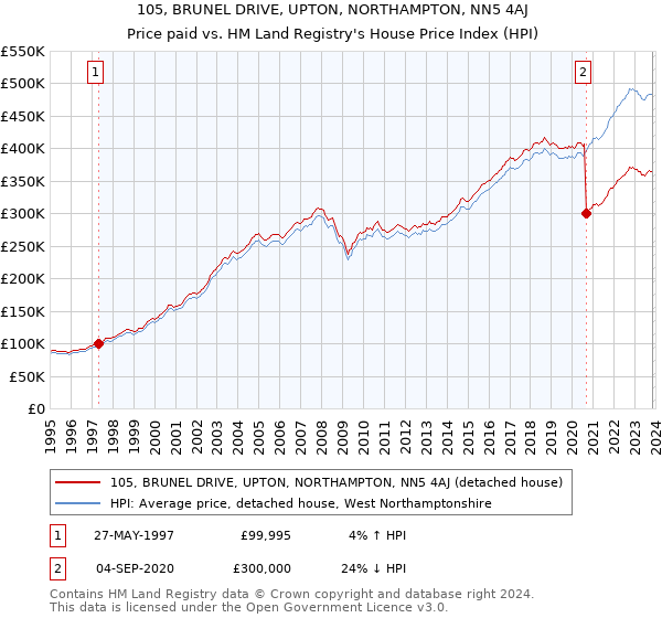 105, BRUNEL DRIVE, UPTON, NORTHAMPTON, NN5 4AJ: Price paid vs HM Land Registry's House Price Index