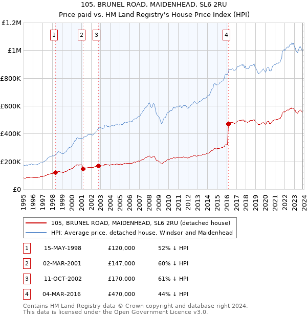 105, BRUNEL ROAD, MAIDENHEAD, SL6 2RU: Price paid vs HM Land Registry's House Price Index
