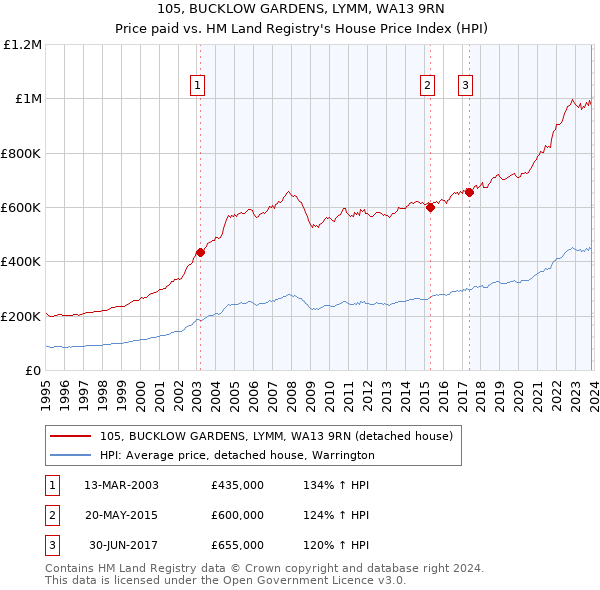 105, BUCKLOW GARDENS, LYMM, WA13 9RN: Price paid vs HM Land Registry's House Price Index