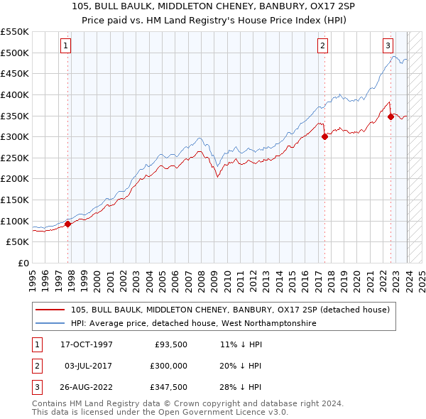 105, BULL BAULK, MIDDLETON CHENEY, BANBURY, OX17 2SP: Price paid vs HM Land Registry's House Price Index