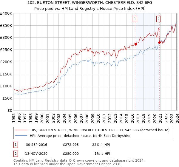 105, BURTON STREET, WINGERWORTH, CHESTERFIELD, S42 6FG: Price paid vs HM Land Registry's House Price Index