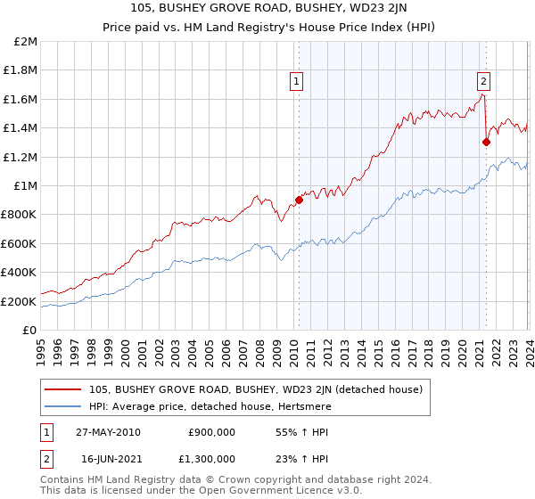 105, BUSHEY GROVE ROAD, BUSHEY, WD23 2JN: Price paid vs HM Land Registry's House Price Index