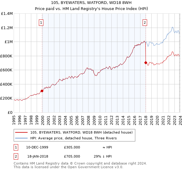 105, BYEWATERS, WATFORD, WD18 8WH: Price paid vs HM Land Registry's House Price Index