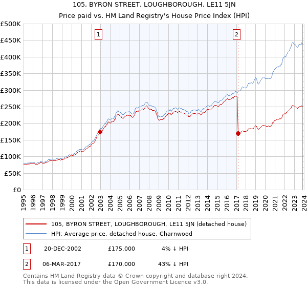 105, BYRON STREET, LOUGHBOROUGH, LE11 5JN: Price paid vs HM Land Registry's House Price Index