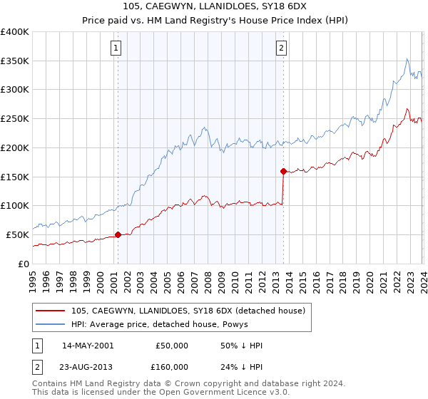 105, CAEGWYN, LLANIDLOES, SY18 6DX: Price paid vs HM Land Registry's House Price Index