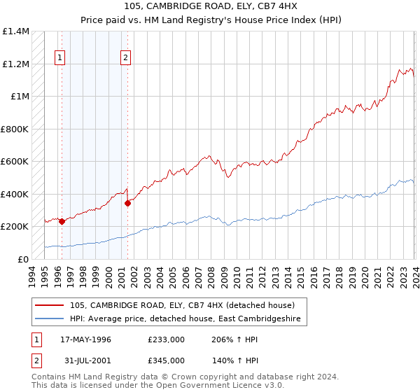 105, CAMBRIDGE ROAD, ELY, CB7 4HX: Price paid vs HM Land Registry's House Price Index