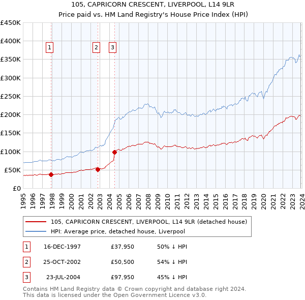 105, CAPRICORN CRESCENT, LIVERPOOL, L14 9LR: Price paid vs HM Land Registry's House Price Index