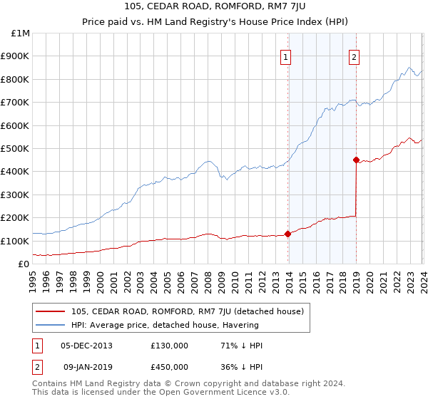 105, CEDAR ROAD, ROMFORD, RM7 7JU: Price paid vs HM Land Registry's House Price Index