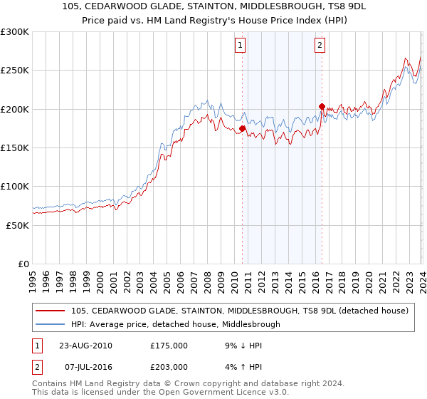 105, CEDARWOOD GLADE, STAINTON, MIDDLESBROUGH, TS8 9DL: Price paid vs HM Land Registry's House Price Index