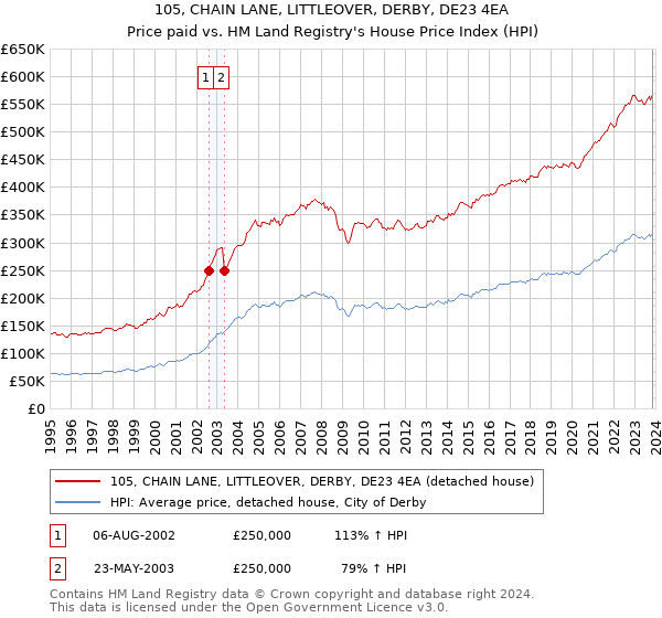 105, CHAIN LANE, LITTLEOVER, DERBY, DE23 4EA: Price paid vs HM Land Registry's House Price Index