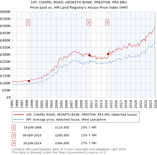 105, CHAPEL ROAD, HESKETH BANK, PRESTON, PR4 6RU: Price paid vs HM Land Registry's House Price Index