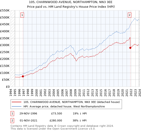 105, CHARNWOOD AVENUE, NORTHAMPTON, NN3 3EE: Price paid vs HM Land Registry's House Price Index