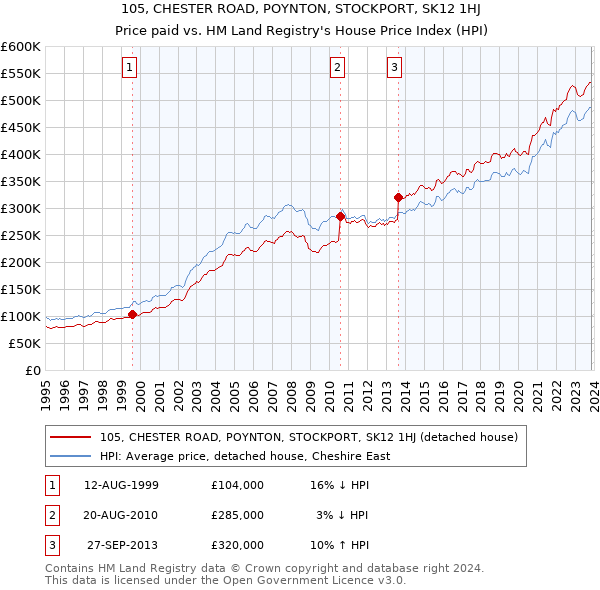 105, CHESTER ROAD, POYNTON, STOCKPORT, SK12 1HJ: Price paid vs HM Land Registry's House Price Index