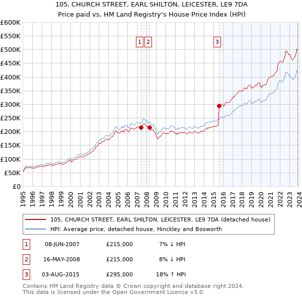 105, CHURCH STREET, EARL SHILTON, LEICESTER, LE9 7DA: Price paid vs HM Land Registry's House Price Index