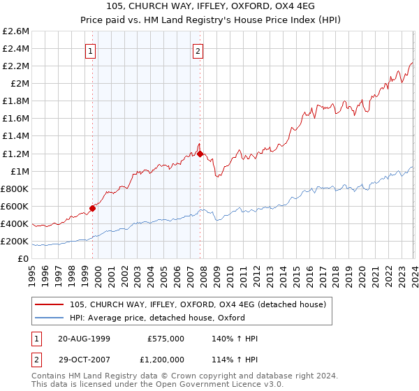 105, CHURCH WAY, IFFLEY, OXFORD, OX4 4EG: Price paid vs HM Land Registry's House Price Index