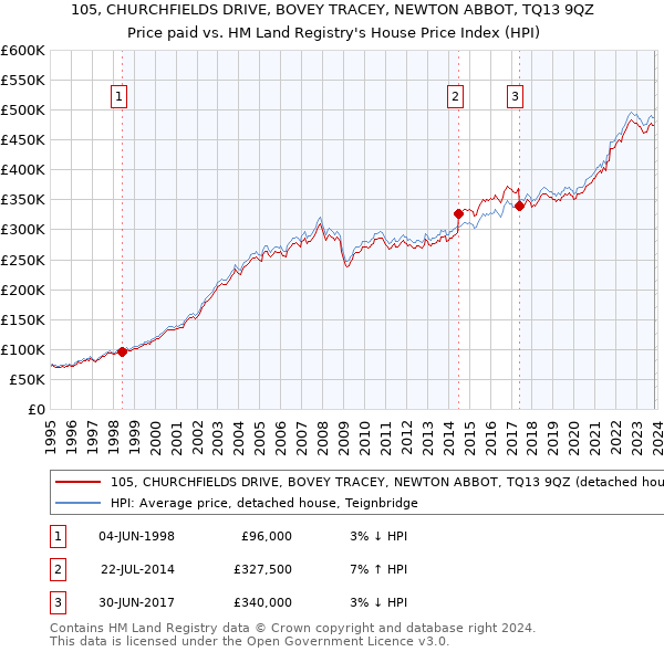 105, CHURCHFIELDS DRIVE, BOVEY TRACEY, NEWTON ABBOT, TQ13 9QZ: Price paid vs HM Land Registry's House Price Index