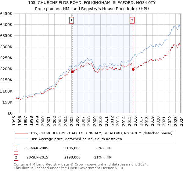 105, CHURCHFIELDS ROAD, FOLKINGHAM, SLEAFORD, NG34 0TY: Price paid vs HM Land Registry's House Price Index