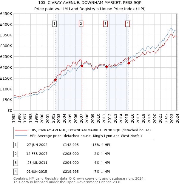 105, CIVRAY AVENUE, DOWNHAM MARKET, PE38 9QP: Price paid vs HM Land Registry's House Price Index