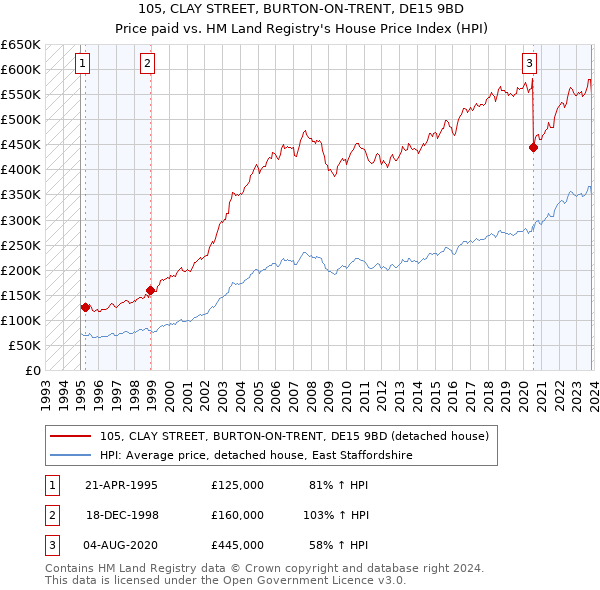 105, CLAY STREET, BURTON-ON-TRENT, DE15 9BD: Price paid vs HM Land Registry's House Price Index