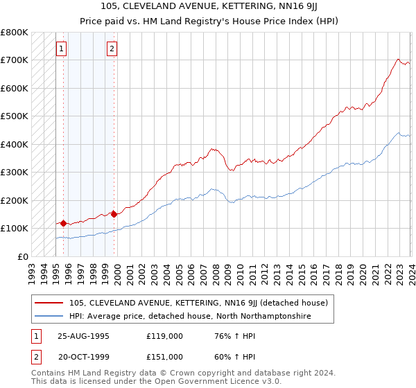105, CLEVELAND AVENUE, KETTERING, NN16 9JJ: Price paid vs HM Land Registry's House Price Index