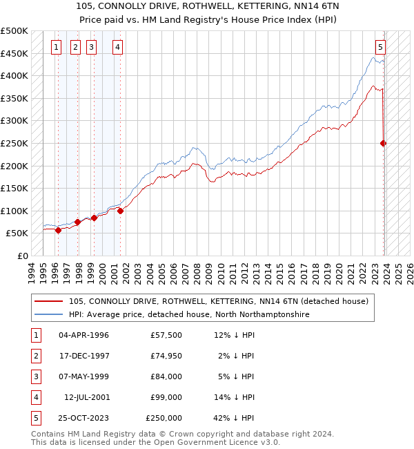 105, CONNOLLY DRIVE, ROTHWELL, KETTERING, NN14 6TN: Price paid vs HM Land Registry's House Price Index