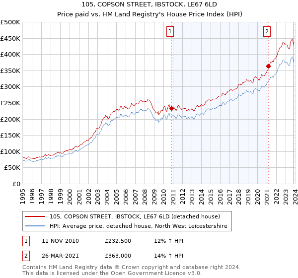 105, COPSON STREET, IBSTOCK, LE67 6LD: Price paid vs HM Land Registry's House Price Index