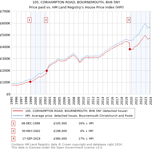 105, CORHAMPTON ROAD, BOURNEMOUTH, BH6 5NY: Price paid vs HM Land Registry's House Price Index
