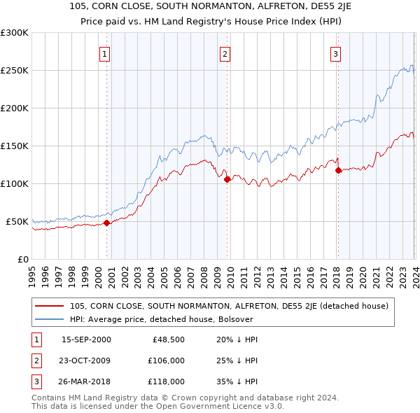 105, CORN CLOSE, SOUTH NORMANTON, ALFRETON, DE55 2JE: Price paid vs HM Land Registry's House Price Index
